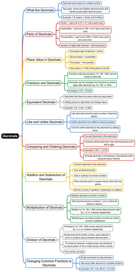 Mind Map: Decimals - Mathematics for Class 5 PDF Download