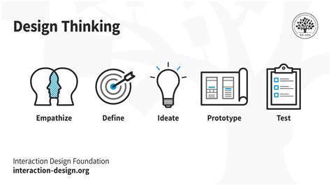 Design Thinking Process 的图像结果
