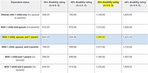 Image result for VA Disability Rating Chart