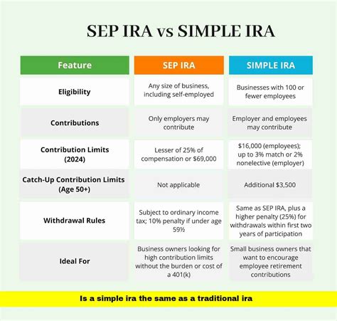 Is a SIMPLE IRA the Same as a Traditional IRA?