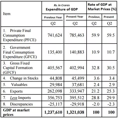 Gross Domestic Product (GDP) - Indian Economy Notes