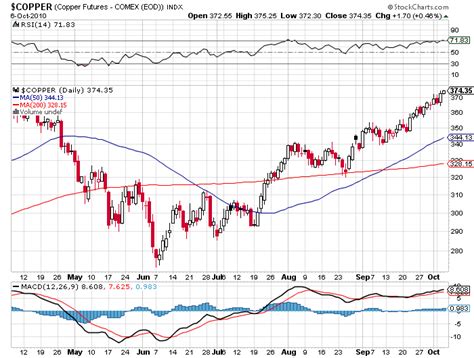 Image result for Commodity Chart Patterns
