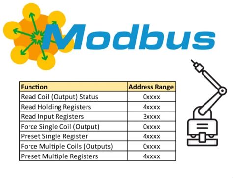 Image result for Modbus Function Code Chart