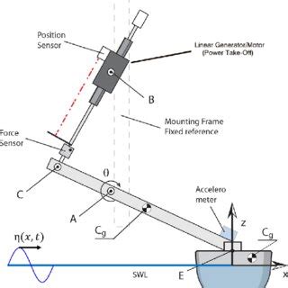 Image result for Wave Tank Testing