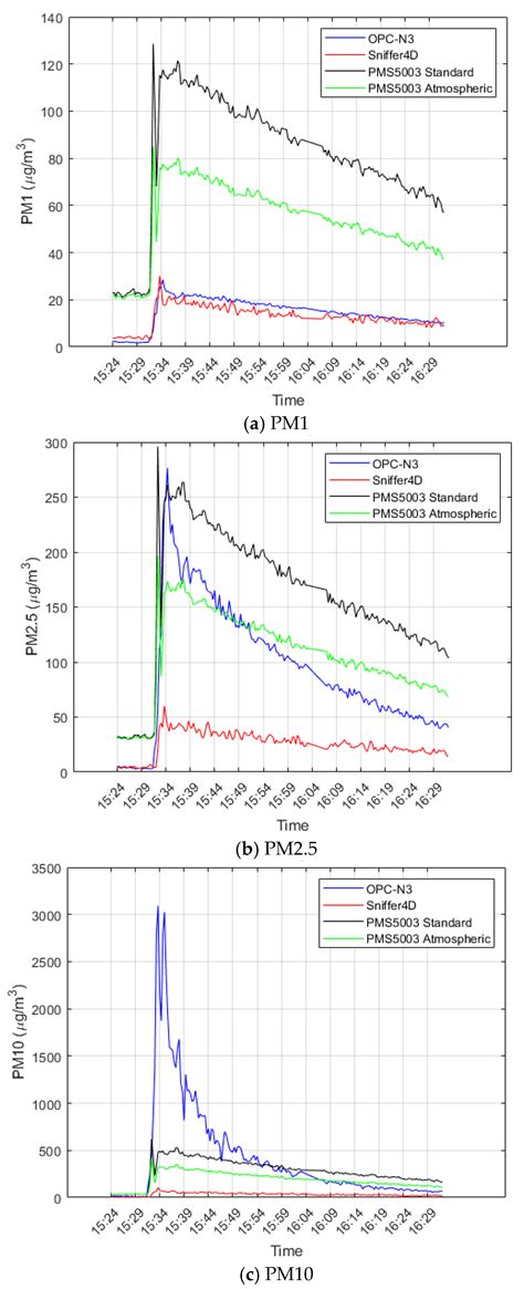 Non-Cumulative, Size-Specific Calibration of Low-Cost Particulate ...
