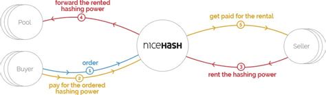 Image result for How to Configure Nicehash Linux OS for Ethash