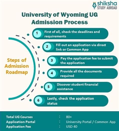 University of Wyoming: Rankings, Courses, Fees