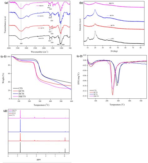 Synthesis of Fully Deacetylated Quaternized Chitosan with Enhanced ...