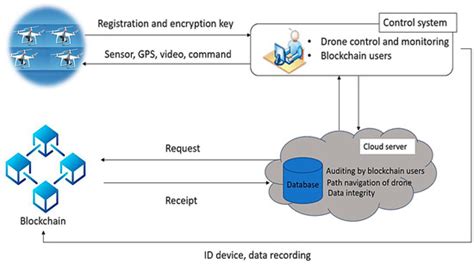 Beyond Flight: Enhancing the Internet of Drones with Blockchain ...