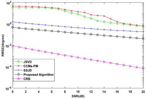 An Improved Two-Dimensional Direction-Of-Arrival Estimation Algorithm ...
