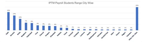 Hire Our Payroll Student | Payroll Placements | Hire Payroll Experts | IPTM