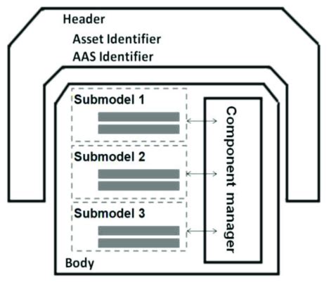Image result for Asset Administration Shell Logo