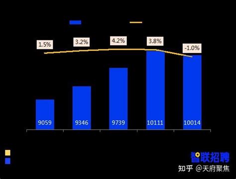 2022年第一季度《中国企业招聘薪酬报告》发布 成都平均薪酬9625元 - 知乎