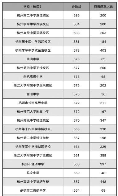 2015浙江杭州中考录取分数线（已公布）