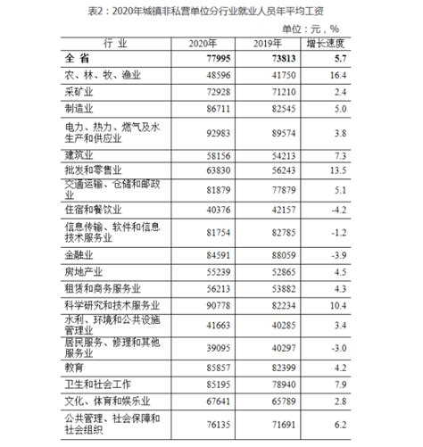 吉林省2020年城镇非私营单位就业人员平均工资出炉！工资最高的行业是……-中国吉林网