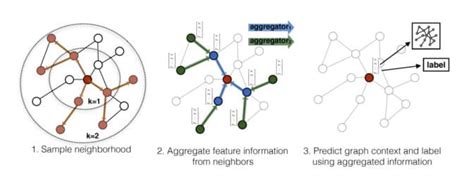 Image result for Graph Neural