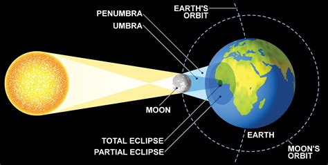 Diagram Of How Solar Eclipse Works Solar Eclipse