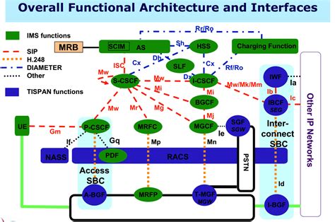 IMS Architecture 的图像结果