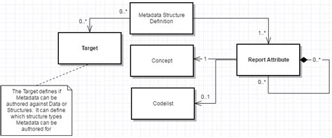 Image result for Metadata Modeling