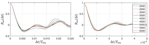 An Experimental Database for the Analysis of Bursting of a Laminar ...