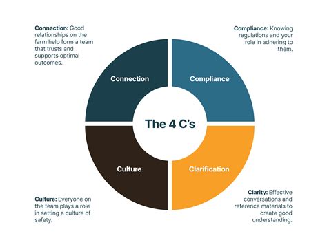 Onboarding Emergency Preparedness — Poultry Industry Council Emergency ...