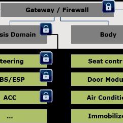 Image result for Domain Controller Architecture