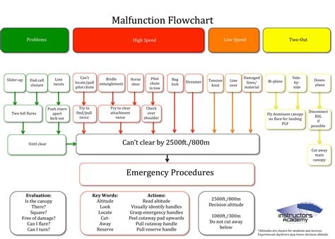 Malfunction Flowchart - Skydivemag