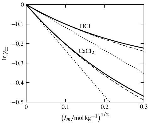 10.4: The Debye-Hückel Theory - Chemistry LibreTexts
