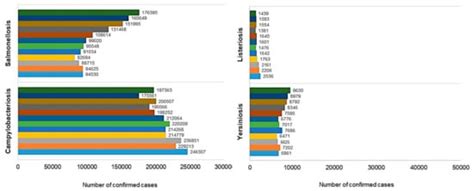 Campylobacteriosis, Salmonellosis, Yersiniosis, and Listeriosis as ...