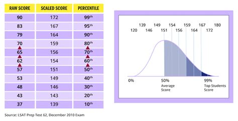 Image result for LSAT Score Table