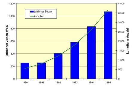 Repowering - Wind Energy - energypedia