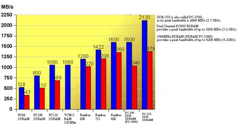 Computer Memory Types Chart 的图像结果