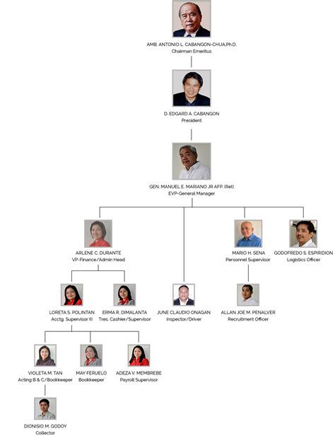 Who in Organization Chart 的图像结果