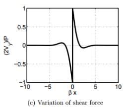 Point Load - Civil Engineering (CE) PDF Download