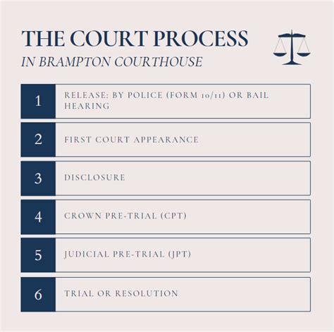 Image result for Court Process Steps