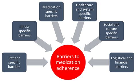 Factors Contributing to Medication Adherence in Patients with a Chronic ...