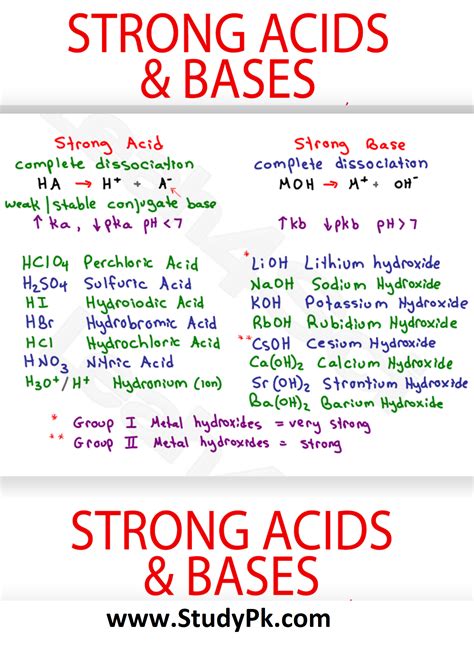 Strong Acids And Bases List