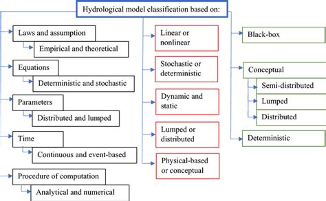 Image result for Hydrological Model Basics