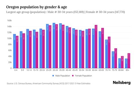 Oregon Population - 2023 Stats & Trends | Neilsberg