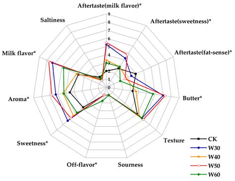 Comparison of Sensory and Electronic Tongue Analysis Combined with HS ...