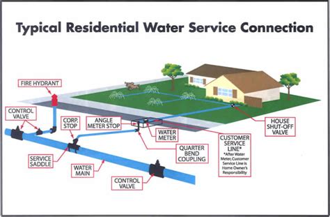 Main Line Water Connection 的图像结果