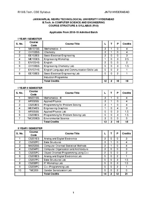 R18 B.Tech. CSE syllabus overview for JNTU Hyderabad - Studocu
