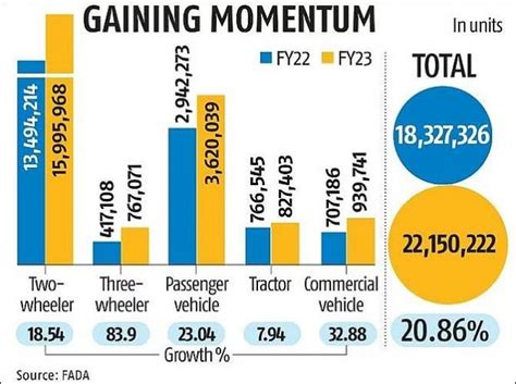 Automobile retail sales up 14% in March; post 21% YoY growth in FY23 ...