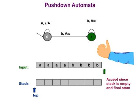 Image result for Pushdown Automaton