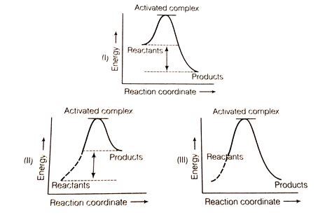 Endothermic Reaction Vs Exothermic Graph at Charlotte Revell blog