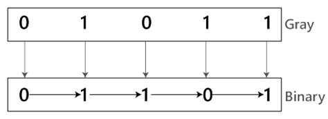 Binary to Gray and Gray to Binary Conversion - Digital Circuits ...