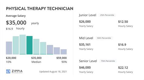 Physical Therapy Technician Salary Overview - Zippia