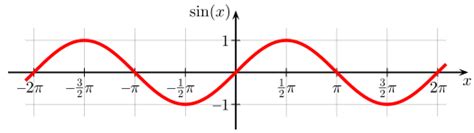 Image result for Periodic Function Graph