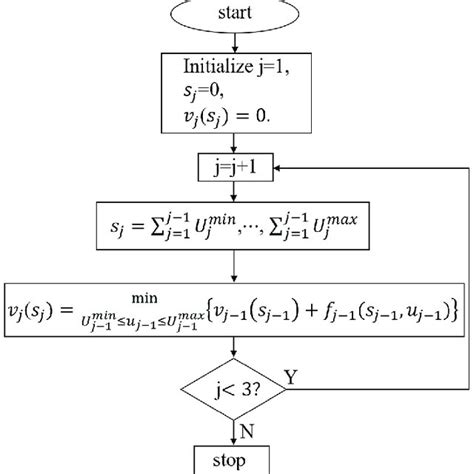 Image result for Recursion Flow Chart in Python