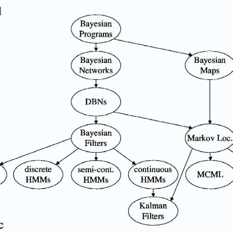 Image result for Bayesian Programming